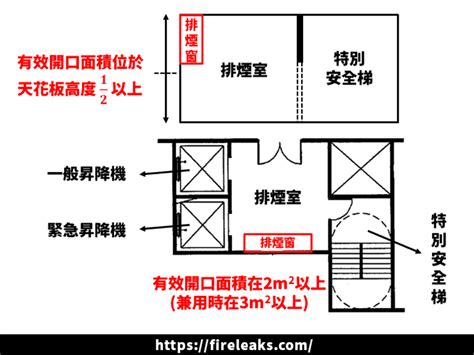 安全梯開門方向|HKC: 特別安全梯、安全梯、防火區劃等法規審圖時注意事項